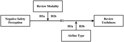 Is negative e-WOM more powerful? Multimodal data analysis on air passengers’ perception of COVID-19 safety measures